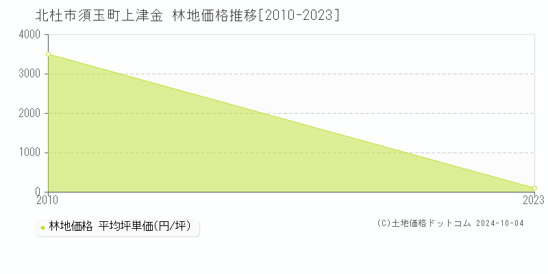 須玉町上津金(北杜市)の林地価格推移グラフ(坪単価)[2010-2023年]