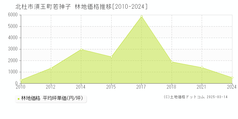 須玉町若神子(北杜市)の林地価格推移グラフ(坪単価)[2010-2024年]