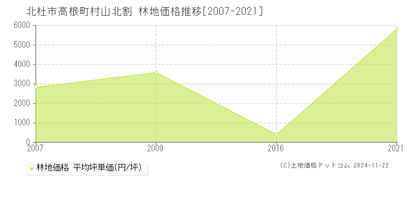 高根町村山北割(北杜市)の林地価格推移グラフ(坪単価)[2007-2021年]