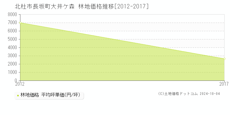 長坂町大井ケ森(北杜市)の林地価格推移グラフ(坪単価)[2012-2017年]