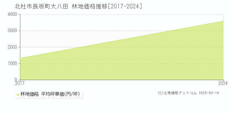 長坂町大八田(北杜市)の林地価格推移グラフ(坪単価)[2017-2024年]