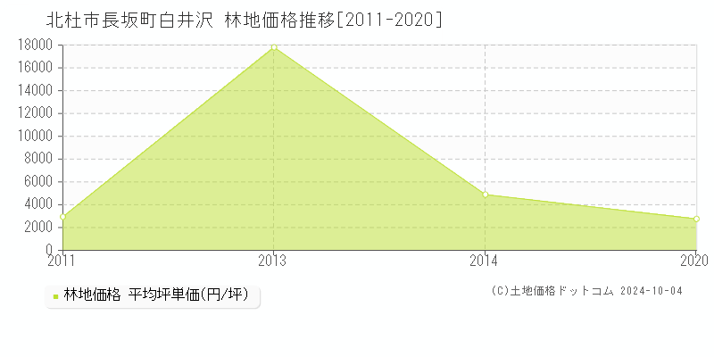 長坂町白井沢(北杜市)の林地価格推移グラフ(坪単価)[2011-2020年]