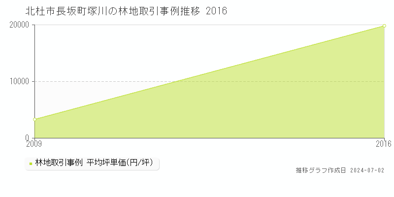 北杜市長坂町塚川の林地取引事例推移グラフ 