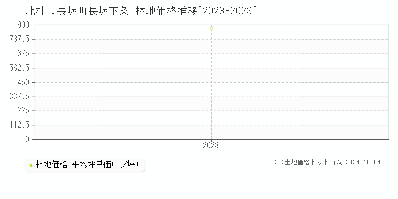 長坂町長坂下条(北杜市)の林地価格推移グラフ(坪単価)[2023-2023年]