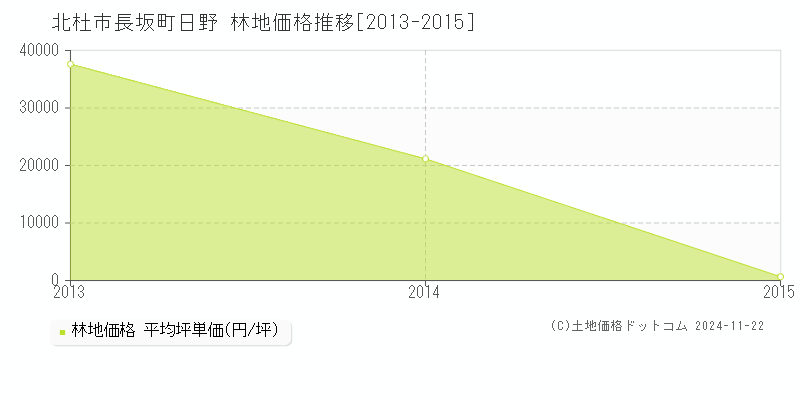 長坂町日野(北杜市)の林地価格推移グラフ(坪単価)[2013-2015年]