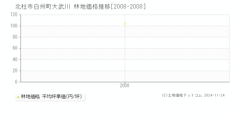 白州町大武川(北杜市)の林地価格推移グラフ(坪単価)[2008-2008年]