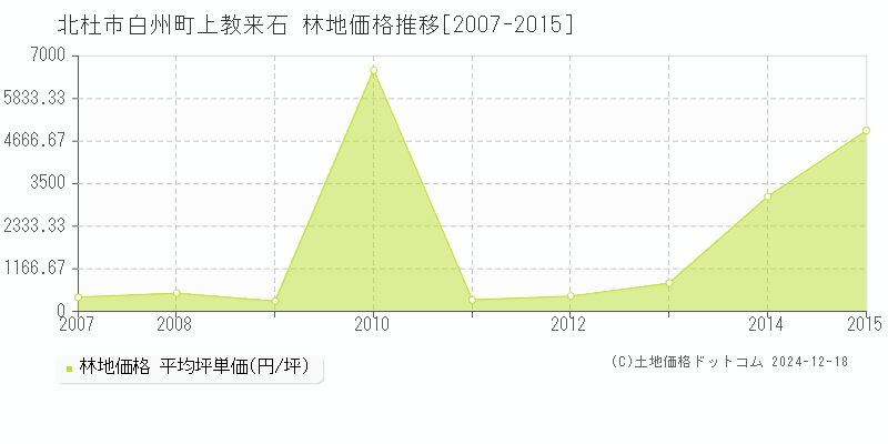 白州町上教来石(北杜市)の林地価格推移グラフ(坪単価)[2007-2015年]