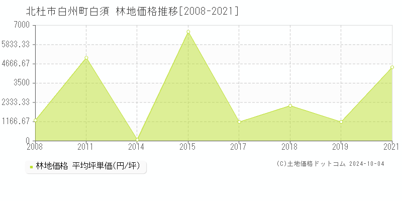 白州町白須(北杜市)の林地価格推移グラフ(坪単価)[2008-2021年]