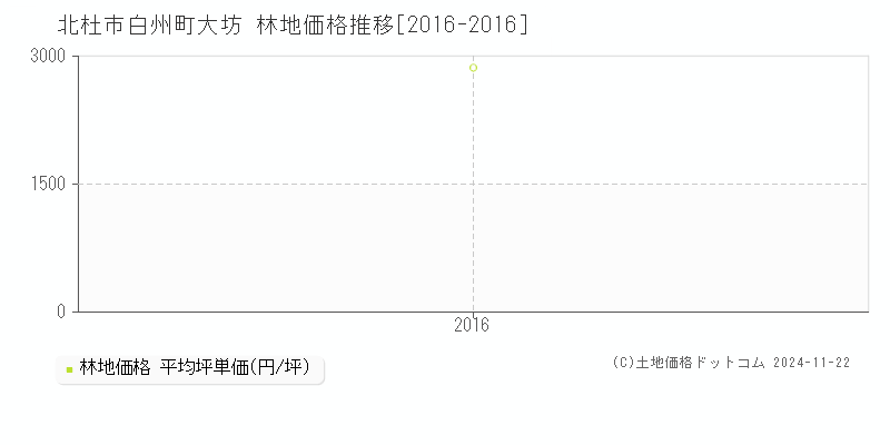 白州町大坊(北杜市)の林地価格推移グラフ(坪単価)[2016-2016年]