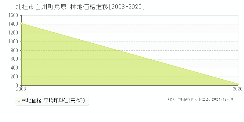 白州町鳥原(北杜市)の林地価格推移グラフ(坪単価)[2008-2020年]