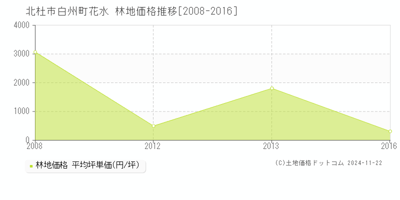 白州町花水(北杜市)の林地価格推移グラフ(坪単価)[2008-2016年]