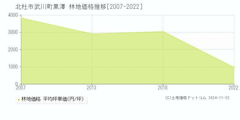 武川町黒澤(北杜市)の林地価格推移グラフ(坪単価)[2007-2022年]