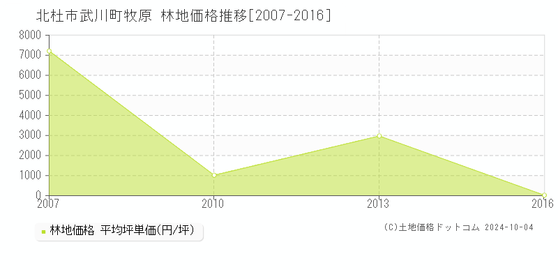 武川町牧原(北杜市)の林地価格推移グラフ(坪単価)[2007-2016年]