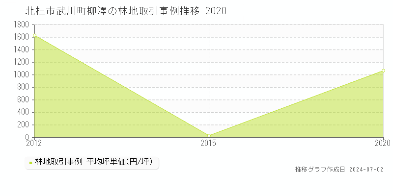 北杜市武川町柳澤の林地取引事例推移グラフ 