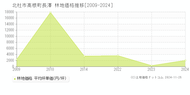 高根町長澤(北杜市)の林地価格推移グラフ(坪単価)[2009-2024年]