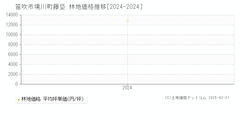 境川町藤垈(笛吹市)の林地価格推移グラフ(坪単価)[2024-2024年]