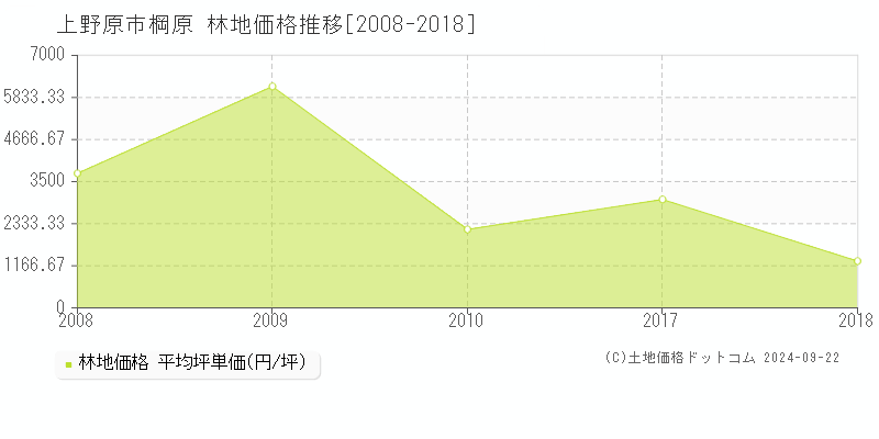 棡原(上野原市)の林地価格推移グラフ(坪単価)[2008-2018年]