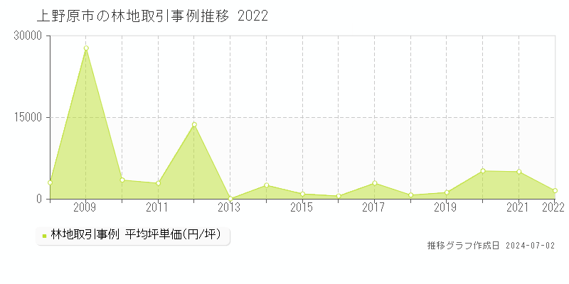 上野原市の林地取引事例推移グラフ 