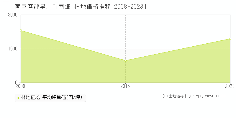 雨畑(南巨摩郡早川町)の林地価格推移グラフ(坪単価)[2008-2023年]