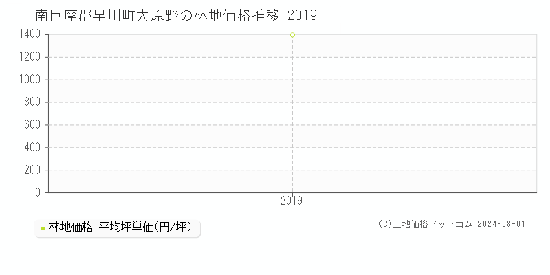 大原野(南巨摩郡早川町)の林地価格推移グラフ(坪単価)[2019-2019年]