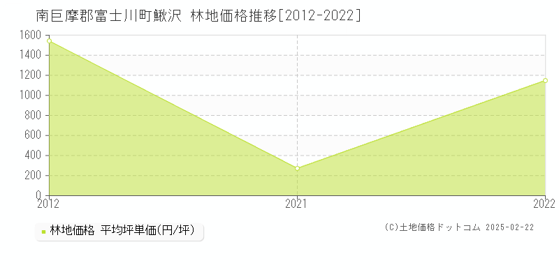 鰍沢(南巨摩郡富士川町)の林地価格推移グラフ(坪単価)[2012-2022年]