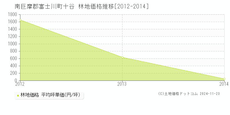 十谷(南巨摩郡富士川町)の林地価格推移グラフ(坪単価)[2012-2014年]