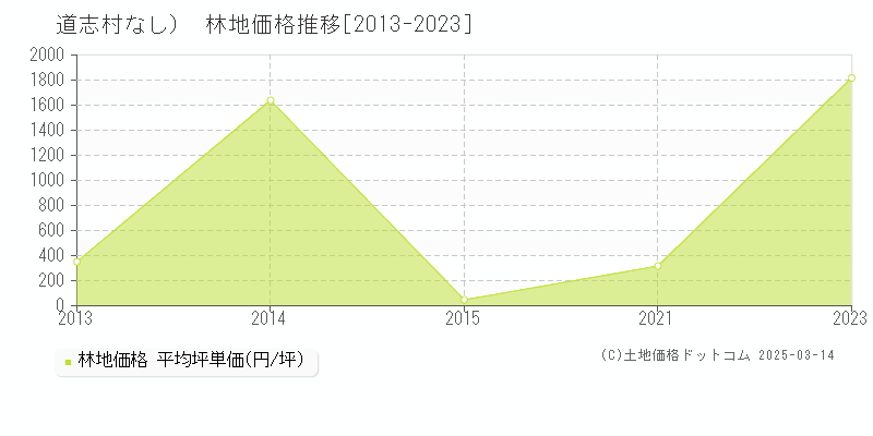 （大字なし）(道志村)の林地価格推移グラフ(坪単価)[2013-2023年]