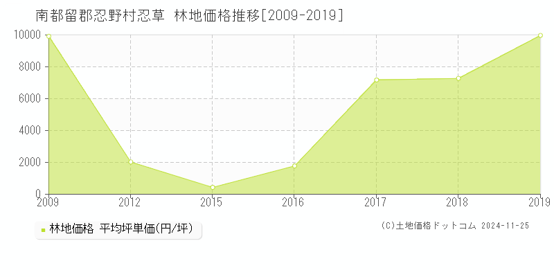 忍草(南都留郡忍野村)の林地価格推移グラフ(坪単価)[2009-2019年]