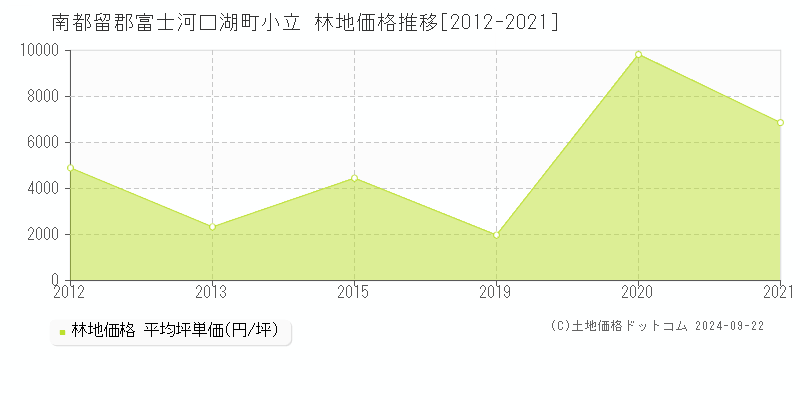 小立(南都留郡富士河口湖町)の林地価格推移グラフ(坪単価)[2012-2021年]