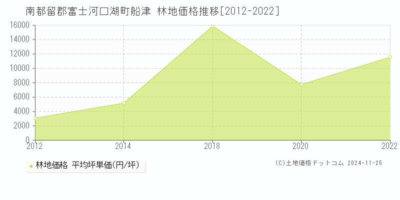 船津(南都留郡富士河口湖町)の林地価格推移グラフ(坪単価)[2012-2022年]