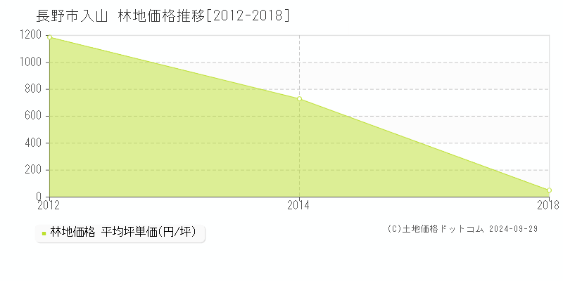 入山(長野市)の林地価格推移グラフ(坪単価)[2012-2018年]