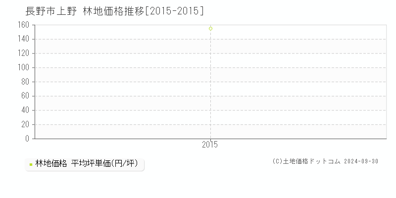 上野(長野市)の林地価格推移グラフ(坪単価)[2015-2015年]