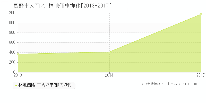 大岡乙(長野市)の林地価格推移グラフ(坪単価)[2013-2017年]