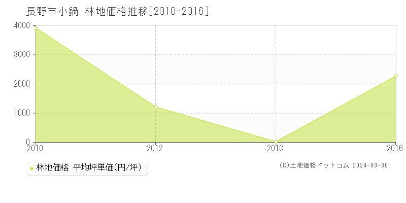 小鍋(長野市)の林地価格推移グラフ(坪単価)[2010-2016年]