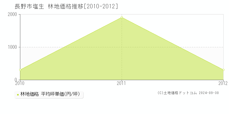 塩生(長野市)の林地価格推移グラフ(坪単価)[2010-2012年]