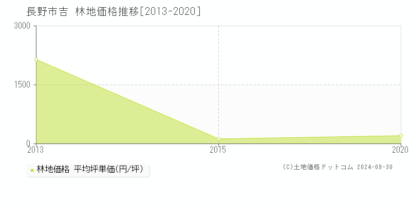 吉(長野市)の林地価格推移グラフ(坪単価)[2013-2020年]