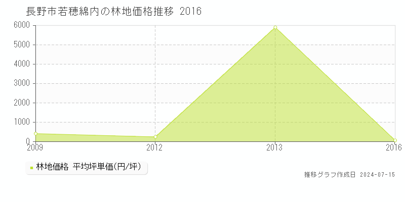 長野市若穂綿内の林地取引事例推移グラフ 