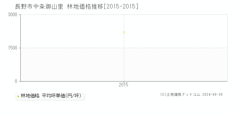 中条御山里(長野市)の林地価格推移グラフ(坪単価)[2015-2015年]