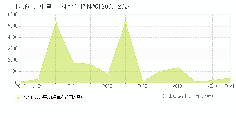 川中島町(長野市)の林地価格推移グラフ(坪単価)[2007-2024年]