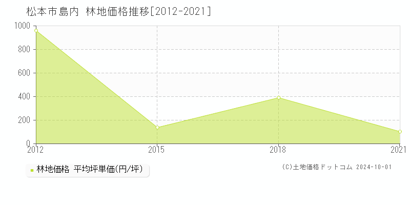 島内(松本市)の林地価格推移グラフ(坪単価)[2012-2021年]