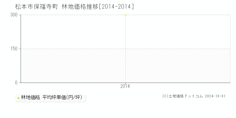 保福寺町(松本市)の林地価格推移グラフ(坪単価)[2014-2014年]