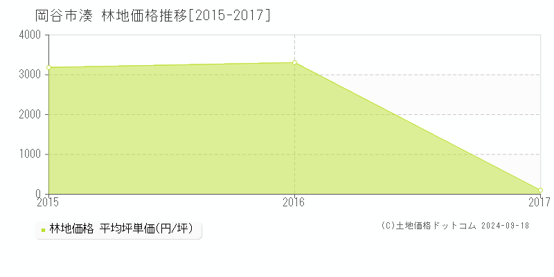 湊(岡谷市)の林地価格推移グラフ(坪単価)[2015-2017年]