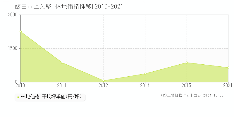 上久堅(飯田市)の林地価格推移グラフ(坪単価)[2010-2021年]