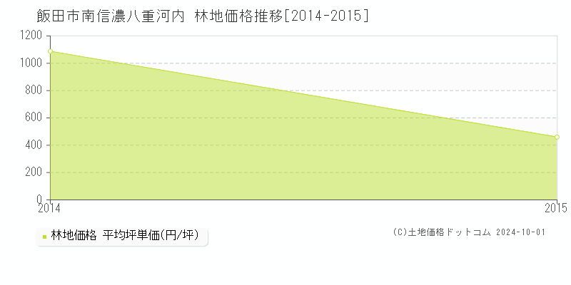 南信濃八重河内(飯田市)の林地価格推移グラフ(坪単価)[2014-2015年]