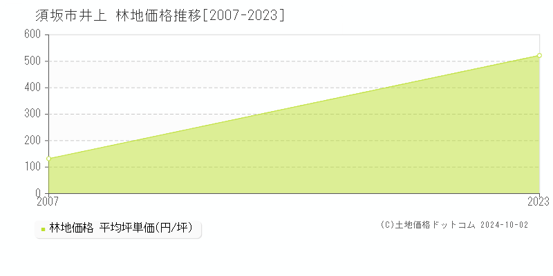 井上(須坂市)の林地価格推移グラフ(坪単価)[2007-2023年]