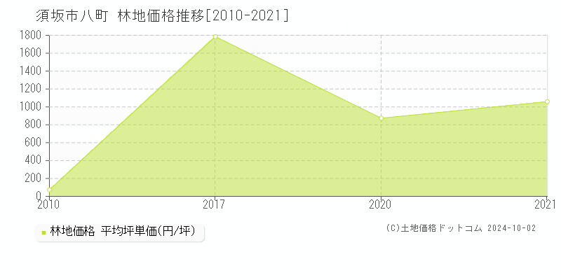 八町(須坂市)の林地価格推移グラフ(坪単価)[2010-2021年]