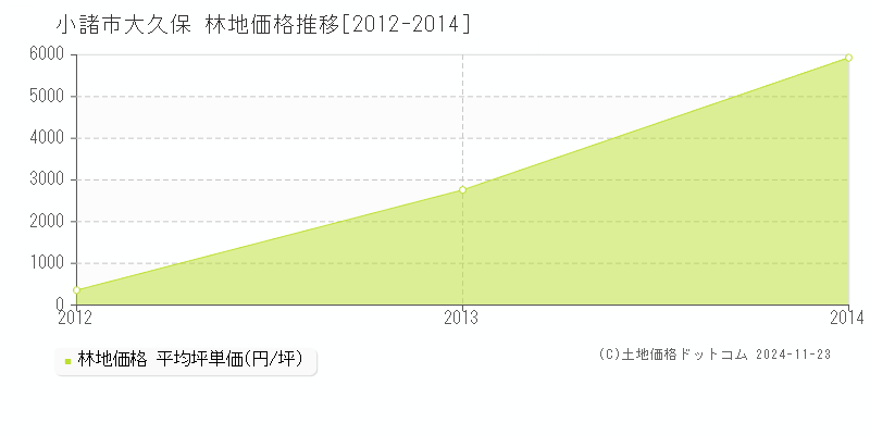 大久保(小諸市)の林地価格推移グラフ(坪単価)[2012-2014年]