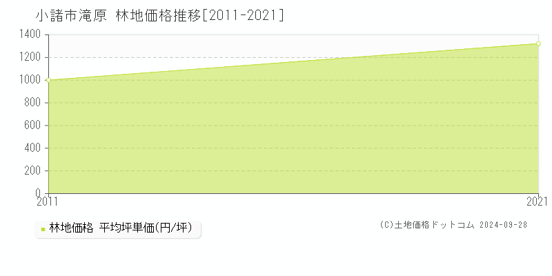 滝原(小諸市)の林地価格推移グラフ(坪単価)[2011-2021年]