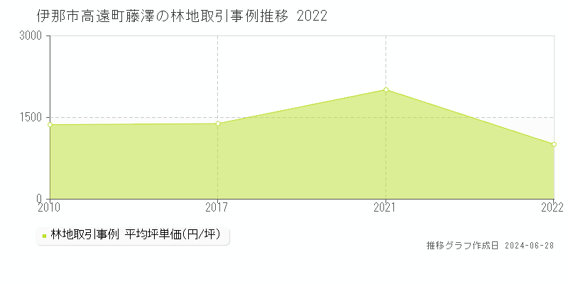 伊那市高遠町藤澤の林地取引事例推移グラフ 