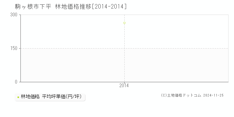 下平(駒ヶ根市)の林地価格推移グラフ(坪単価)[2014-2014年]